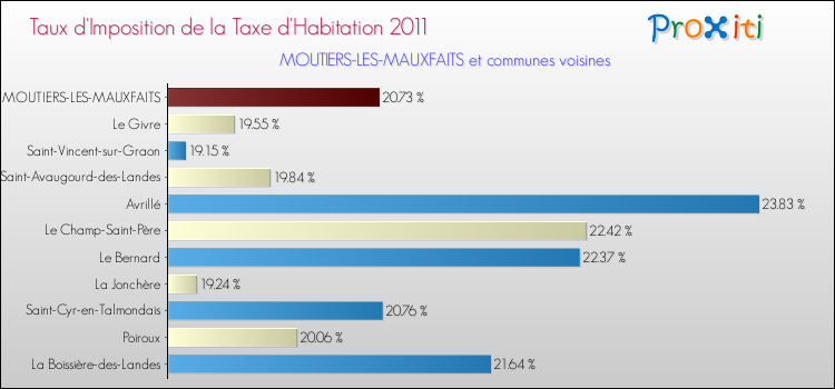 Taux d'imposition de la taxe d'habitation 2011 pour MOUTIERS-LES-MAUXFAITS et les communes proches Comparaison des taux d'imposition de la taxe d'habitation 2011 pour MOUTIERS-LES-MAUXFAITS et les communes voisines