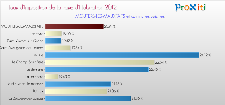 Taux d'imposition de la taxe d'habitation 2012 pour MOUTIERS-LES-MAUXFAITS et les communes proches Comparaison des taux d'imposition de la taxe d'habitation 2012 pour MOUTIERS-LES-MAUXFAITS et les communes voisines
