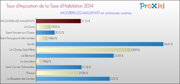 Taux d'imposition de la taxe d'habitation 2014 pour MOUTIERS-LES-MAUXFAITS et les communes proches Comparaison des taux d'imposition de la taxe d'habitation 2014 pour MOUTIERS-LES-MAUXFAITS et les communes voisines