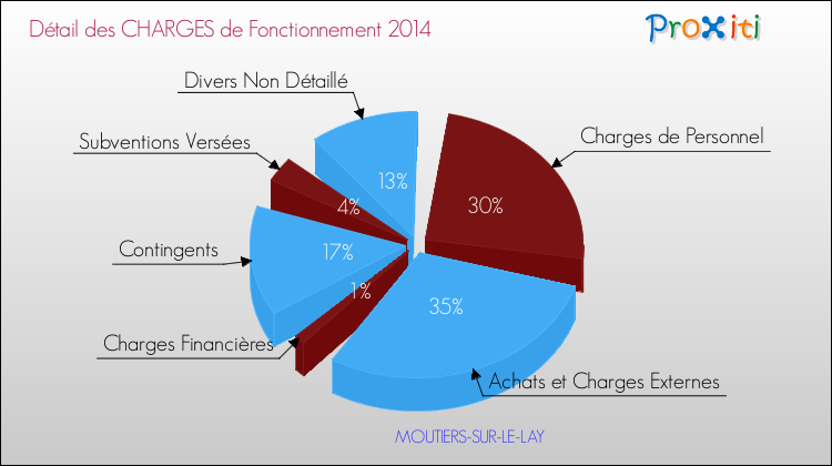 Décomposition des Charges de Fonctionnement 2014 de la commune de MOUTIERS-SUR-LE-LAY Charges de Fonctionnement 2014 pour la commune de MOUTIERS-SUR-LE-LAY