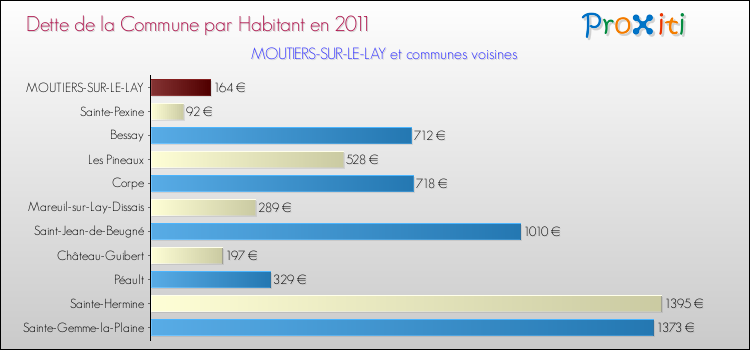 Dette par habitant de la commune en 2011 pour MOUTIERS-SUR-LE-LAY et les communes proches Comparaison de la dette par habitant de la commune en 2011 pour MOUTIERS-SUR-LE-LAY et les communes voisines