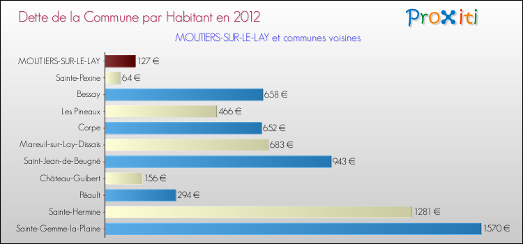 Dette par habitant de la commune en 2012 pour MOUTIERS-SUR-LE-LAY et les communes proches Comparaison de la dette par habitant de la commune en 2012 pour MOUTIERS-SUR-LE-LAY et les communes voisines