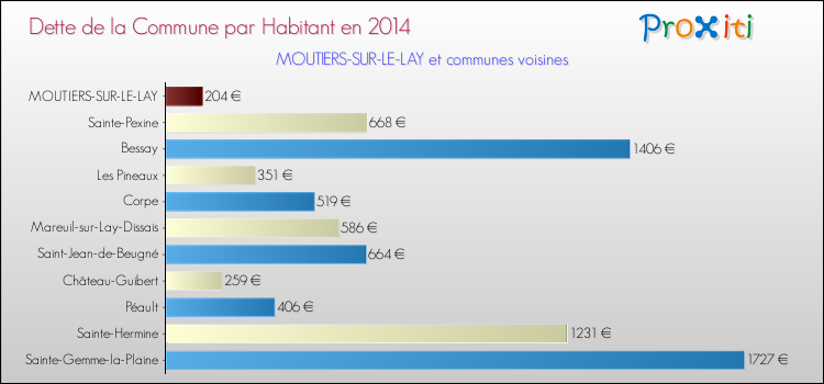 Dette par habitant de la commune en 2014 pour MOUTIERS-SUR-LE-LAY et les communes proches Comparaison de la dette par habitant de la commune en 2014 pour MOUTIERS-SUR-LE-LAY et les communes voisines