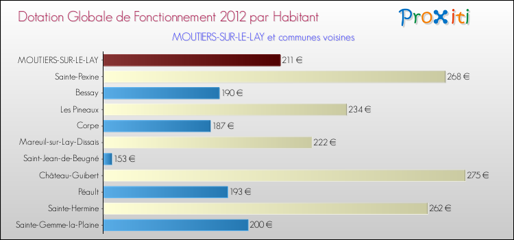 Montant des dotations globales de fonctionnement DGF par Habitant pour MOUTIERS-SUR-LE-LAY et les communes proches Comparaison des des dotations globales de fonctionnement DGF par habitant pour MOUTIERS-SUR-LE-LAY et les communes voisines