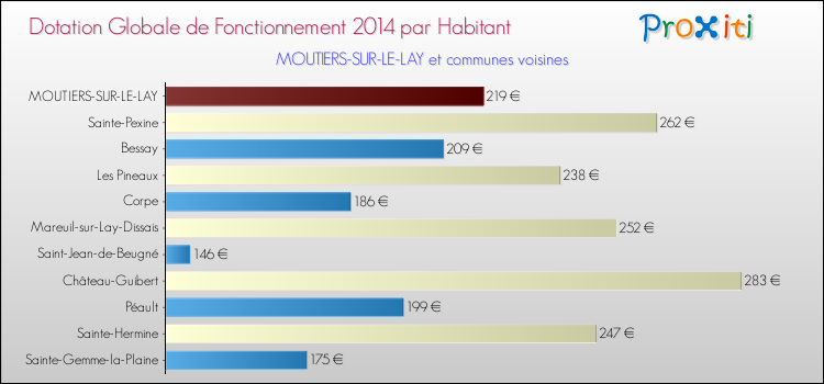 Montant des dotations globales de fonctionnement DGF par Habitant pour MOUTIERS-SUR-LE-LAY et les communes proches en 2014. Comparaison des des dotations globales de fonctionnement DGF par habitant pour MOUTIERS-SUR-LE-LAY et les communes voisines en 2014.