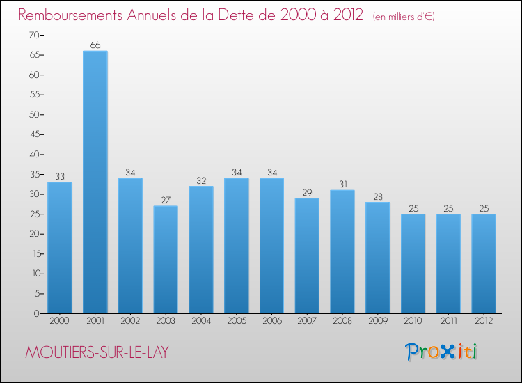 Evolution de l'annuité de la dette pour la commune de MOUTIERS-SUR-LE-LAY de 2000 à 2012 Annuités de la dette pour MOUTIERS-SUR-LE-LAY de 2000 à 2012