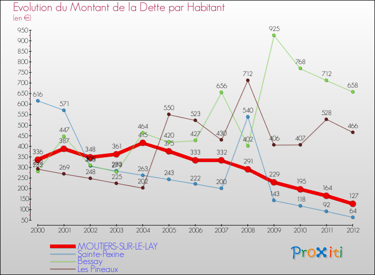 Evolution de la dette par habitant pour la commune de MOUTIERS-SUR-LE-LAY et les communes proches de 2000 à 2012 Comparaison de la dette par habitant pour MOUTIERS-SUR-LE-LAY et les communes voisines de 2000 à 2012