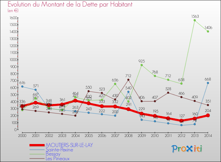 Evolution de la dette par habitant pour la commune de MOUTIERS-SUR-LE-LAY et les communes proches de 2000 à 2014 Comparaison de la dette par habitant pour MOUTIERS-SUR-LE-LAY et les communes voisines de 2000 à 2014