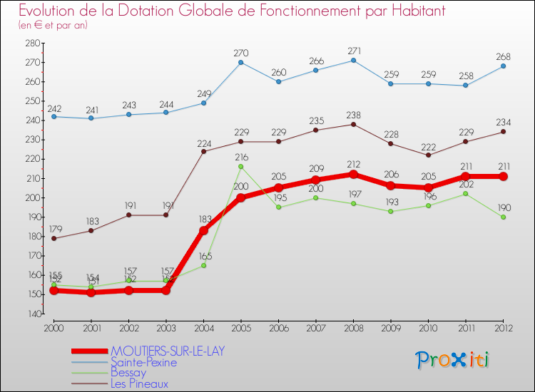 Evolution et montant de la dotation globale de fonctionnement par Habitant pour MOUTIERS-SUR-LE-LAY et les communes proches Comparaison des dotations globales de fonctionnement par habitant pour MOUTIERS-SUR-LE-LAY et les communes voisines