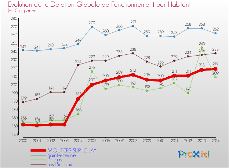 Evolution et montant de la dotation globale de fonctionnement par Habitant pour MOUTIERS-SUR-LE-LAY et les communes proches de 2000 à 2014. Comparaison des dotations globales de fonctionnement par habitant pour MOUTIERS-SUR-LE-LAY et les communes voisines de 2000 à 2014.