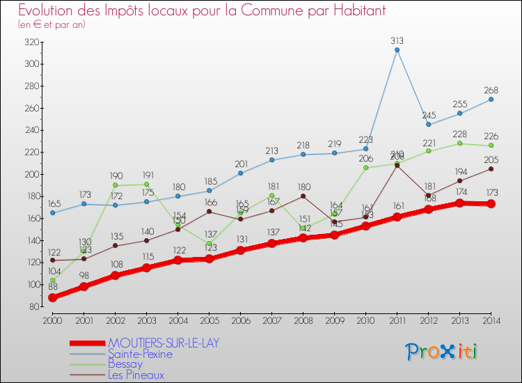 Evolution et montant des impôts locaux par Habitant pour MOUTIERS-SUR-LE-LAY et les communes proches de 2000 à 2014 Comparaison des impôts locaux par habitant pour MOUTIERS-SUR-LE-LAY et les communes voisines de 2000 à 2014