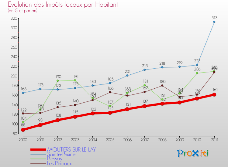 Evolution et montant des impôts locaux par Habitant pour MOUTIERS-SUR-LE-LAY et les communes proches Comparaison des impôts locaux par habitant pour MOUTIERS-SUR-LE-LAY et les communes voisines