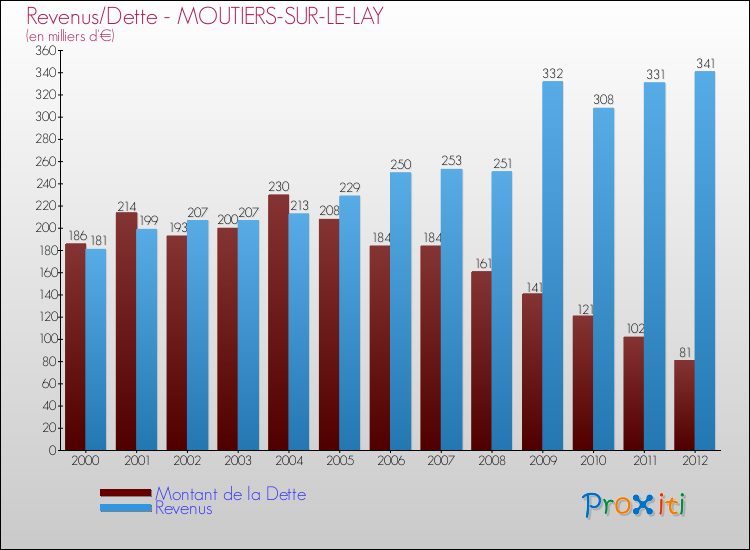 Evolution comparée de la dette et des revenus pour la commune de MOUTIERS-SUR-LE-LAY de 2000 à 2012 Comparaison de la dette et des revenus pour MOUTIERS-SUR-LE-LAY de 2000 à 2012