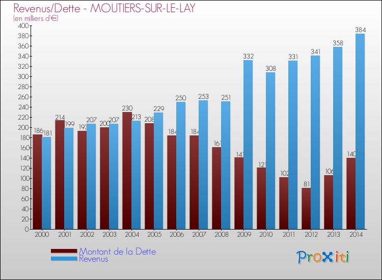 Evolution comparée de la dette et des revenus pour la commune de MOUTIERS-SUR-LE-LAY de 2000 à 2014 Comparaison de la dette et des revenus pour MOUTIERS-SUR-LE-LAY de 2000 à 2014