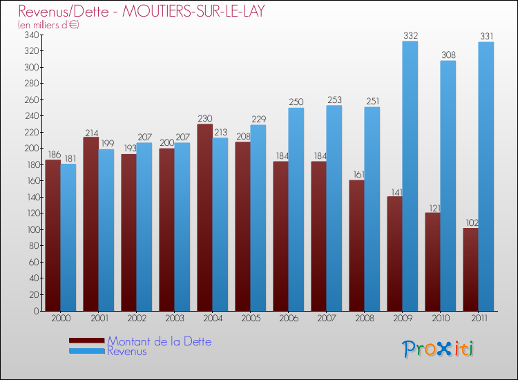 Evolution comparée de la dette et des revenus pour la commune de MOUTIERS-SUR-LE-LAY de 2000 à 2011 Comparaison de la dette et des revenus pour MOUTIERS-SUR-LE-LAY de 2000 à 2011