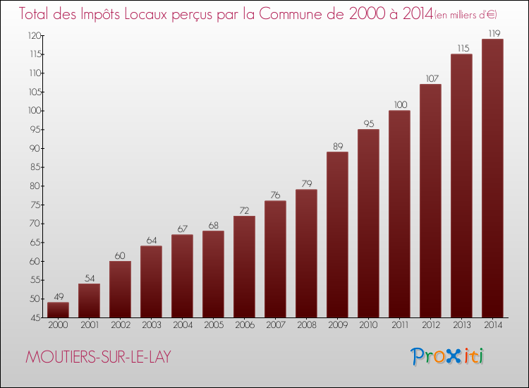 Evolution des Impôts Locaux pour la commune de MOUTIERS-SUR-LE-LAY de 2000 à 2014 Evolution des Impôts Locaux pour MOUTIERS-SUR-LE-LAY de 2000 à 2014