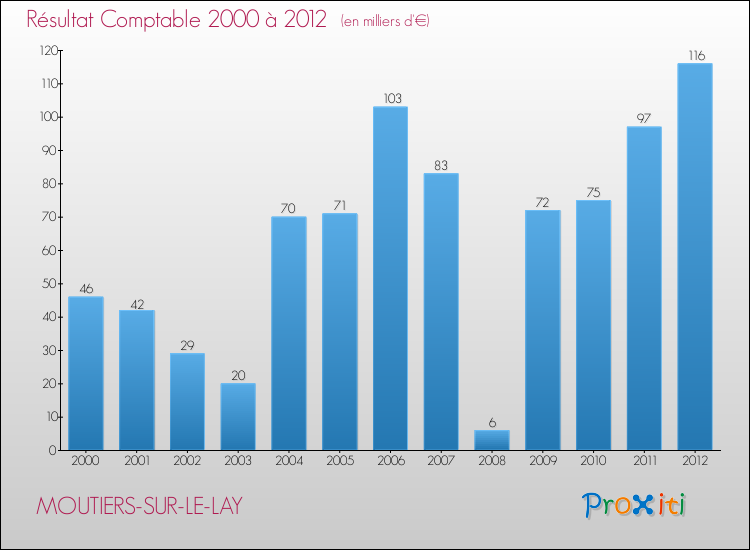 Evolution du résultat comptable pour la commune de MOUTIERS-SUR-LE-LAY de 2000 à 2012 Evolution du résultat comptable pour MOUTIERS-SUR-LE-LAY de 2000 à 2012
