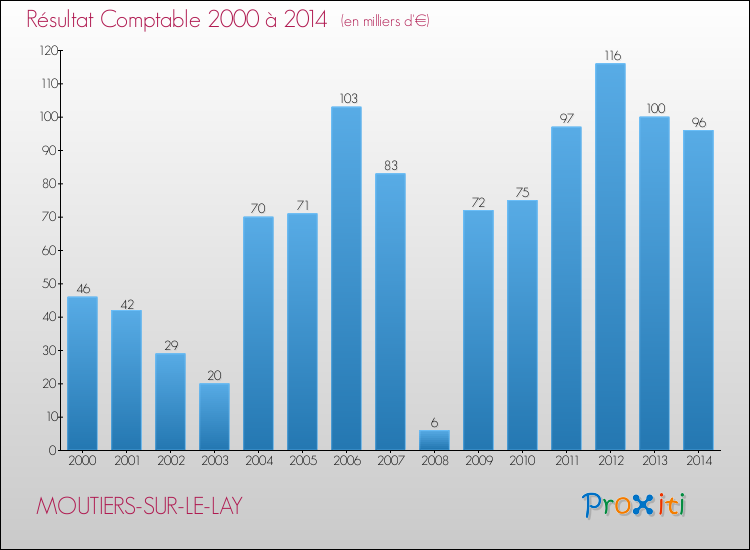 Evolution du résultat comptable pour la commune de MOUTIERS-SUR-LE-LAY de 2000 à 2014 Evolution du résultat comptable pour MOUTIERS-SUR-LE-LAY de 2000 à 2014