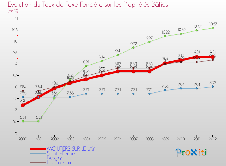 Evolution du taux de la taxe foncière sur le bati pour MOUTIERS-SUR-LE-LAY et les communes proches de 2000 à 2012 Comparaison des taux de taxe foncière sur le bati pour MOUTIERS-SUR-LE-LAY et les communes voisines de 2000 à 2012