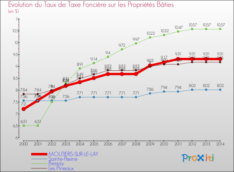 Evolution du taux de la taxe foncière sur le bati pour MOUTIERS-SUR-LE-LAY et les communes proches de 2000 à 2014 Comparaison des taux de taxe foncière sur le bati pour MOUTIERS-SUR-LE-LAY et les communes voisines de 2000 à 2014