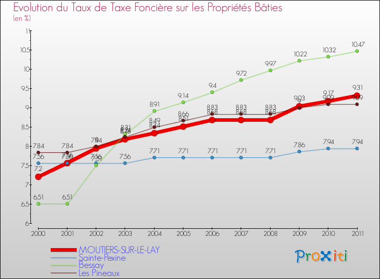 Evolution du taux de la taxe foncière sur le bati pour MOUTIERS-SUR-LE-LAY et les communes proches Comparaison des taux de taxe foncière sur le bati pour MOUTIERS-SUR-LE-LAY et les communes voisines