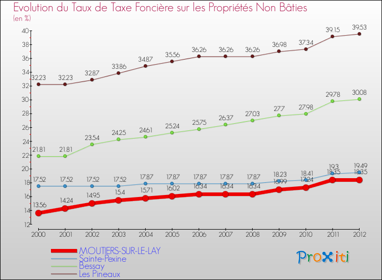 Evolution du taux de la taxe foncière sur les immeubles et terrains non batis pour MOUTIERS-SUR-LE-LAY et les communes proches de 2000 à 2012 Comparaison des taux de la taxe foncière sur les immeubles et terrains non batis pour MOUTIERS-SUR-LE-LAY et les communes voisines de 2000 à 2012