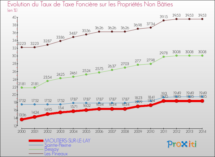 Evolution du taux de la taxe foncière sur les immeubles et terrains non batis pour MOUTIERS-SUR-LE-LAY et les communes proches de 2000 à 2014 Comparaison des taux de la taxe foncière sur les immeubles et terrains non batis pour MOUTIERS-SUR-LE-LAY et les communes voisines de 2000 à 2014