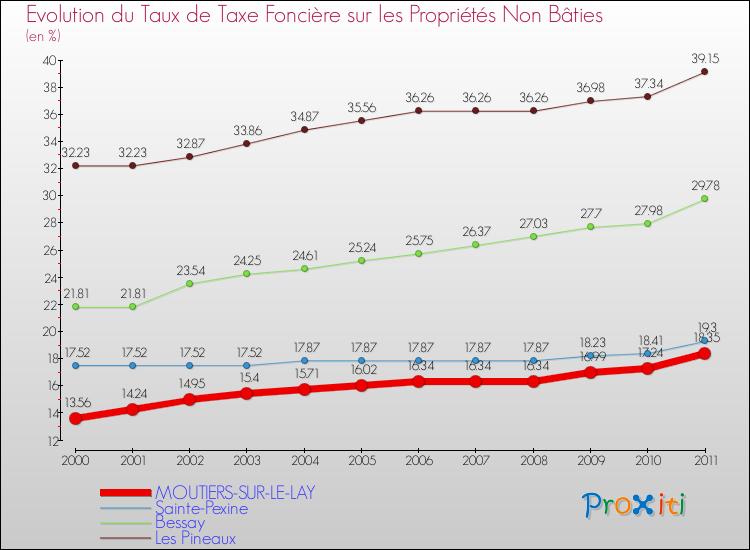 Evolution du taux de la taxe foncière sur les immeubles et terrains non batis pour MOUTIERS-SUR-LE-LAY et les communes proches Comparaison des taux de la taxe foncière sur les immeubles et terrains non batis pour MOUTIERS-SUR-LE-LAY et les communes voisines