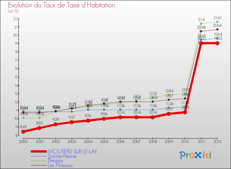 Evolution du taux de la taxe d'habitation pour MOUTIERS-SUR-LE-LAY et les communes proches Comparaison des taux de la taxe d'habitation pour MOUTIERS-SUR-LE-LAY et les communes voisines