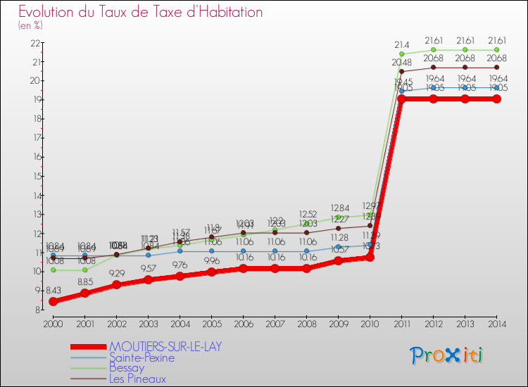 Evolution du taux de la taxe d'habitation pour MOUTIERS-SUR-LE-LAY et les communes proches de 2000 à 2014 Comparaison des taux de la taxe d'habitation pour MOUTIERS-SUR-LE-LAY et les communes voisines de 2000 à 2014