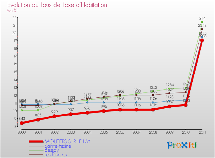 Evolution du taux de la taxe d'habitation pour MOUTIERS-SUR-LE-LAY et les communes proches Comparaison des taux de la taxe d'habitation pour MOUTIERS-SUR-LE-LAY et les communes voisines