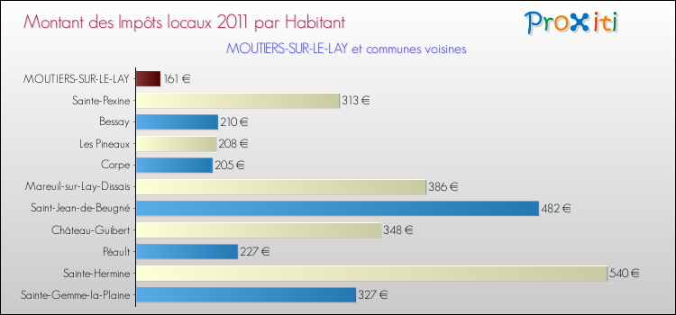 Montant des impôts locaux par Habitant pour MOUTIERS-SUR-LE-LAY et les communes proches Comparaison des impôts locaux par habitant pour MOUTIERS-SUR-LE-LAY et les communes voisines