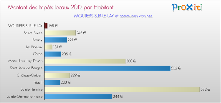 Montant des impôts locaux par Habitant pour MOUTIERS-SUR-LE-LAY et les communes proches Comparaison des impôts locaux par habitant pour MOUTIERS-SUR-LE-LAY et les communes voisines