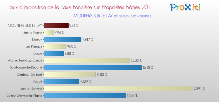 Taux d'imposition de la taxe foncière sur le bati 2011 pour MOUTIERS-SUR-LE-LAY et les communes proches Comparaison des taux d'imposition de la taxe foncière sur le bati 2011 pour MOUTIERS-SUR-LE-LAY et les communes voisines