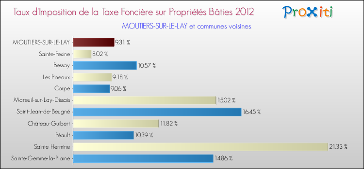 Taux d'imposition de la taxe foncière sur le bati 2012 pour MOUTIERS-SUR-LE-LAY et les communes proches Comparaison des taux d'imposition de la taxe foncière sur le bati 2012 pour MOUTIERS-SUR-LE-LAY et les communes voisines