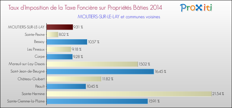 Taux d'imposition de la taxe foncière sur le bati 2014 pour MOUTIERS-SUR-LE-LAY et les communes proches Comparaison des taux d'imposition de la taxe foncière sur le bati 2014 pour MOUTIERS-SUR-LE-LAY et les communes voisines