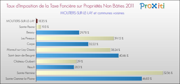 Taux d'imposition de la taxe foncière sur les immeubles et terrains non batis 2011 pour MOUTIERS-SUR-LE-LAY et les communes proches Comparaison des taux d'imposition de la taxe foncière sur les immeubles et terrains non batis 2011 pour MOUTIERS-SUR-LE-LAY et les communes voisines