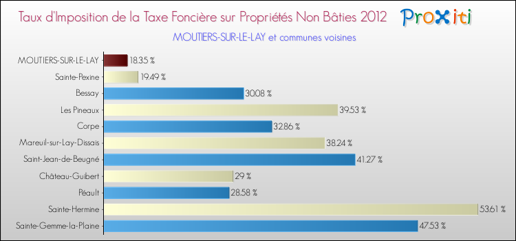 Taux d'imposition de la taxe foncière sur les immeubles et terrains non batis 2012 pour MOUTIERS-SUR-LE-LAY et les communes proches Comparaison des taux d'imposition de la taxe foncière sur les immeubles et terrains non batis 2012 pour MOUTIERS-SUR-LE-LAY et les communes voisines