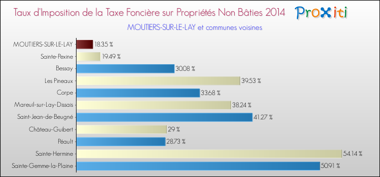Taux d'imposition de la taxe foncière sur les immeubles et terrains non batis 2014 pour MOUTIERS-SUR-LE-LAY et les communes proches Comparaison des taux d'imposition de la taxe foncière sur les immeubles et terrains non batis 2014 pour MOUTIERS-SUR-LE-LAY et les communes voisines
