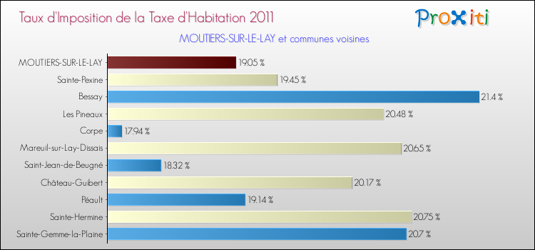 Taux d'imposition de la taxe d'habitation 2011 pour MOUTIERS-SUR-LE-LAY et les communes proches Comparaison des taux d'imposition de la taxe d'habitation 2011 pour MOUTIERS-SUR-LE-LAY et les communes voisines