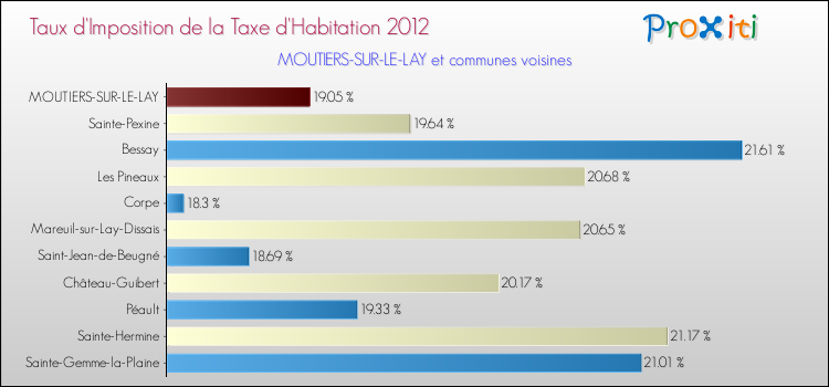 Taux d'imposition de la taxe d'habitation 2012 pour MOUTIERS-SUR-LE-LAY et les communes proches Comparaison des taux d'imposition de la taxe d'habitation 2012 pour MOUTIERS-SUR-LE-LAY et les communes voisines