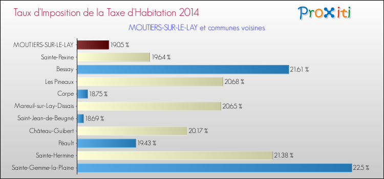 Taux d'imposition de la taxe d'habitation 2014 pour MOUTIERS-SUR-LE-LAY et les communes proches Comparaison des taux d'imposition de la taxe d'habitation 2014 pour MOUTIERS-SUR-LE-LAY et les communes voisines
