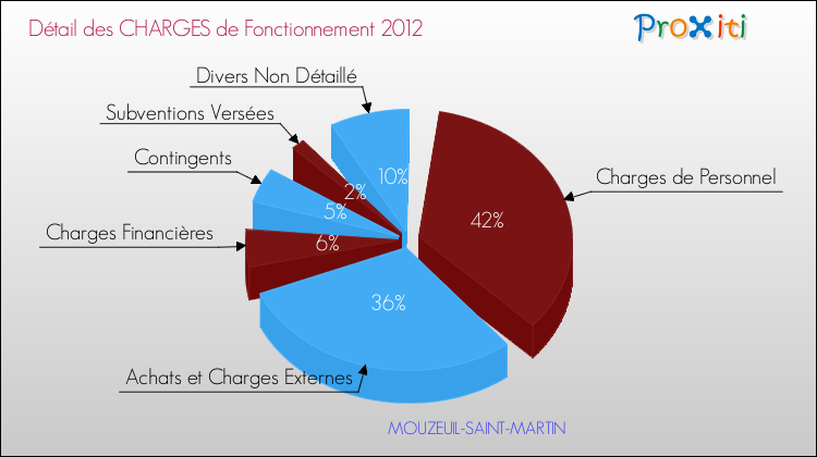 Décomposition des Charges de Fonctionnement 2012 de la commune de MOUZEUIL-SAINT-MARTIN Charges de Fonctionnement 2012 pour la commune de MOUZEUIL-SAINT-MARTIN