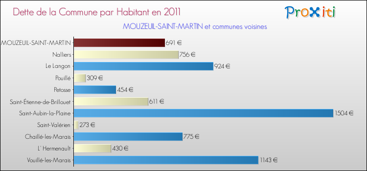 Dette par habitant de la commune en 2011 pour MOUZEUIL-SAINT-MARTIN et les communes proches Comparaison de la dette par habitant de la commune en 2011 pour MOUZEUIL-SAINT-MARTIN et les communes voisines