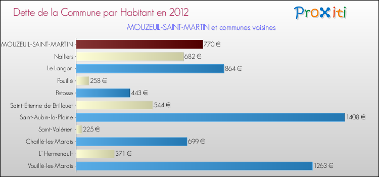 Dette par habitant de la commune en 2012 pour MOUZEUIL-SAINT-MARTIN et les communes proches Comparaison de la dette par habitant de la commune en 2012 pour MOUZEUIL-SAINT-MARTIN et les communes voisines