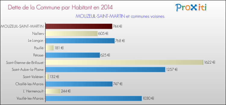 Dette par habitant de la commune en 2014 pour MOUZEUIL-SAINT-MARTIN et les communes proches Comparaison de la dette par habitant de la commune en 2014 pour MOUZEUIL-SAINT-MARTIN et les communes voisines