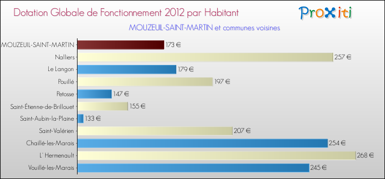 Montant des dotations globales de fonctionnement DGF par Habitant pour MOUZEUIL-SAINT-MARTIN et les communes proches Comparaison des des dotations globales de fonctionnement DGF par habitant pour MOUZEUIL-SAINT-MARTIN et les communes voisines