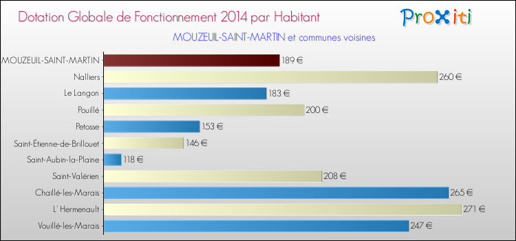 Montant des dotations globales de fonctionnement DGF par Habitant pour MOUZEUIL-SAINT-MARTIN et les communes proches en 2014. Comparaison des des dotations globales de fonctionnement DGF par habitant pour MOUZEUIL-SAINT-MARTIN et les communes voisines en 2014.
