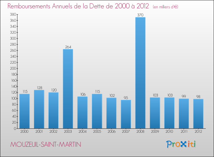 Evolution de l'annuité de la dette pour la commune de MOUZEUIL-SAINT-MARTIN de 2000 à 2012 Annuités de la dette pour MOUZEUIL-SAINT-MARTIN de 2000 à 2012