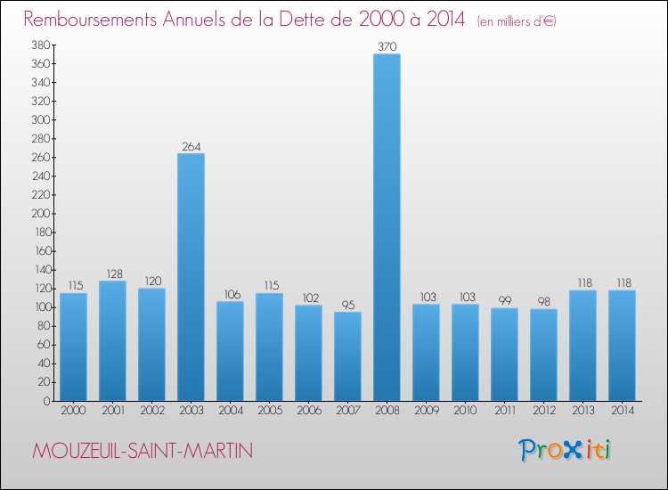 Evolution de l'annuité de la dette pour la commune de MOUZEUIL-SAINT-MARTIN de 2000 à 2014 Annuités de la dette pour MOUZEUIL-SAINT-MARTIN de 2000 à 2014